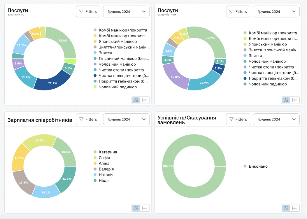 Статистика та Аналітика